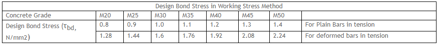 development-length-working-stress-method