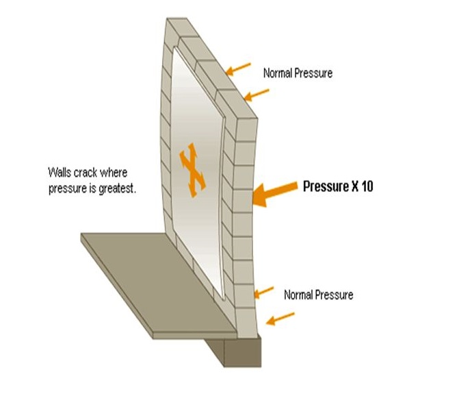 Lateral Pressure on Super-Structure