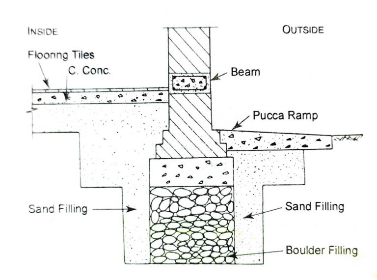 Problems of Foundation in Black Cotton Soil with Solutions » Civil ...