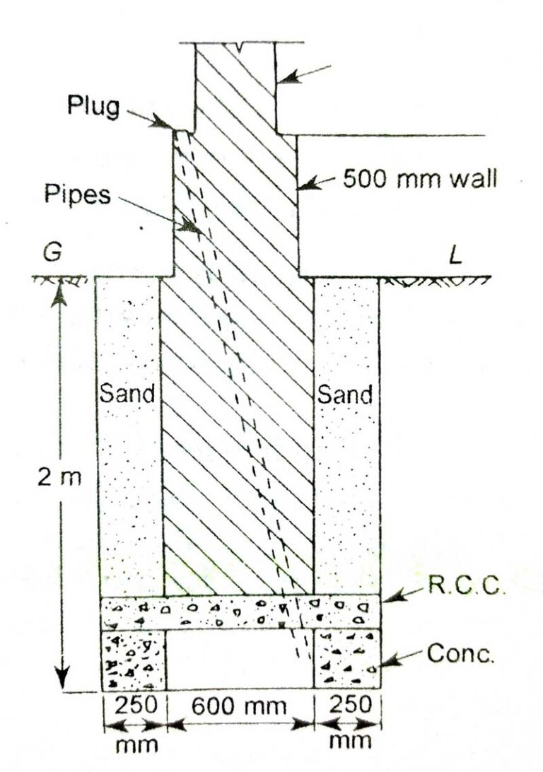 Problems of Foundation in Black Cotton Soil with Solutions » Civil ...