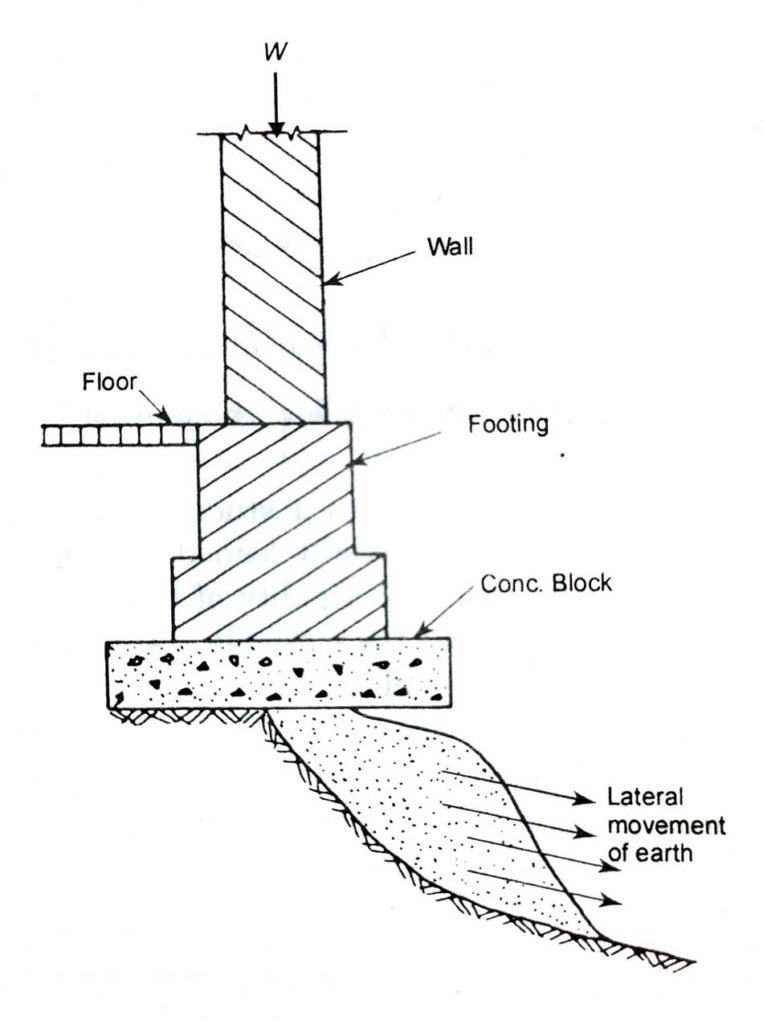 failure of foundation due to lateral-escape-of-soil-under-foundation