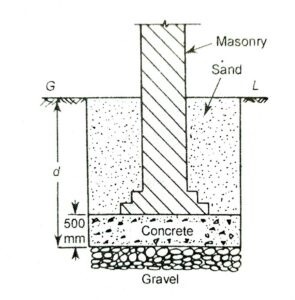 Problems of Foundation in Black Cotton Soil with Solutions » Civil ...