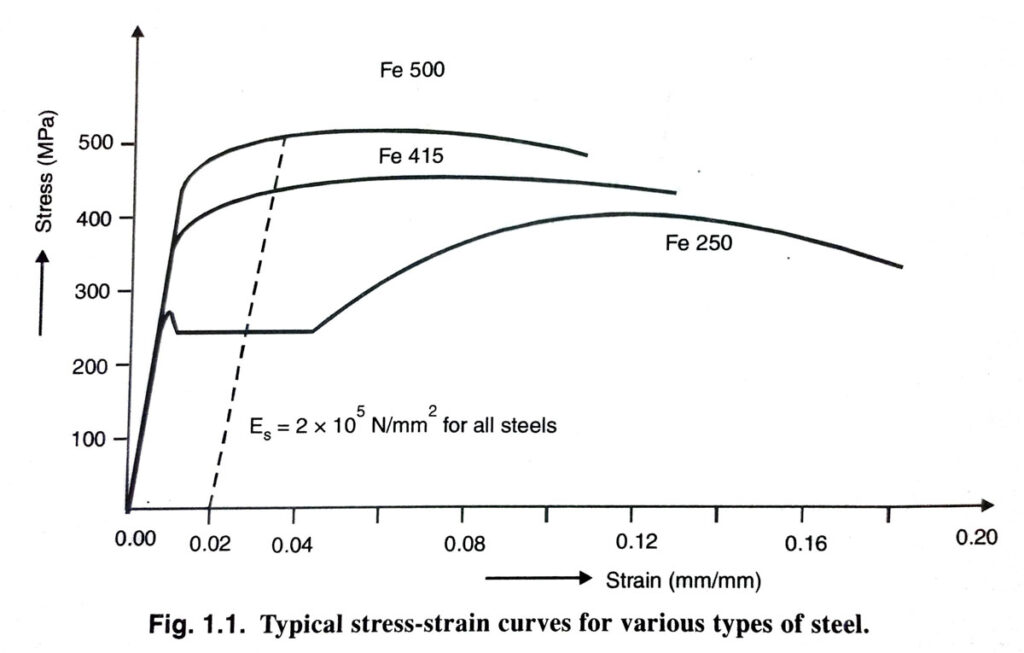 stress vs strain curve for mild steel