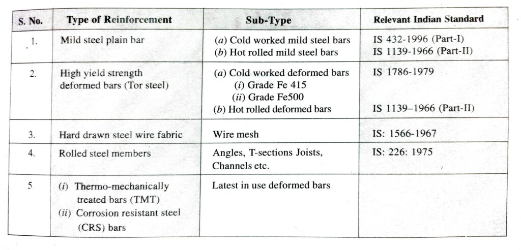 type of steel reinforcement with relevant IS Code