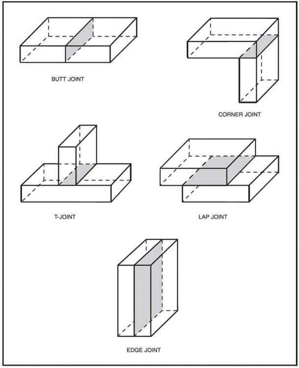 Welding joints symbols