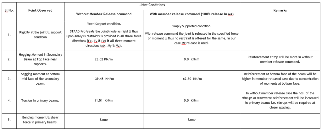 Moment Release in STAAD Pro
