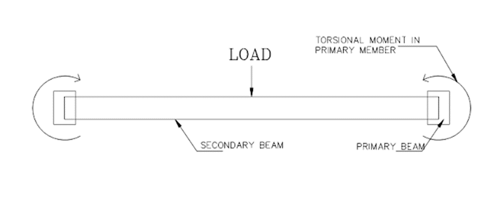 Torsional Moments in Primary Members when supported secondary beam is not released