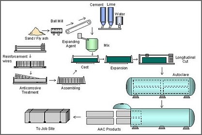 aac block