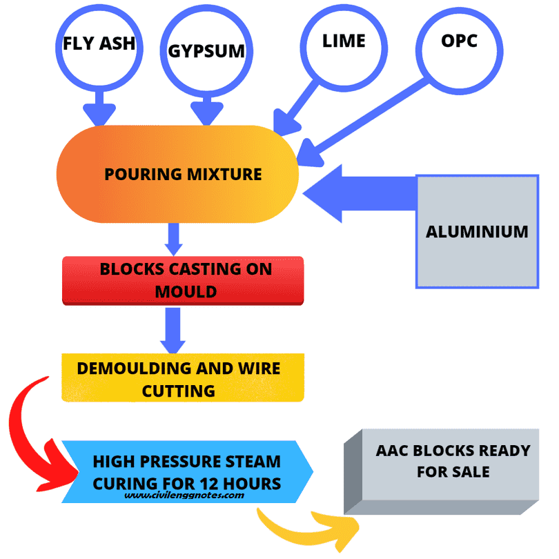 manufacturing process of Autoclaved Aerated Concrete (AAC)